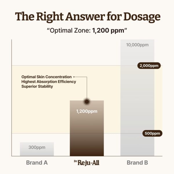 Dr. Reju-All Advanced PDRN Rejuvenating Cream Max – 99% Pure Salmon DNA PDRN Face Moisturizer – Optimal 1200ppm Concentration for Glow Skin – Korean Anti-Aging Skin Care Face Cream - 60ml